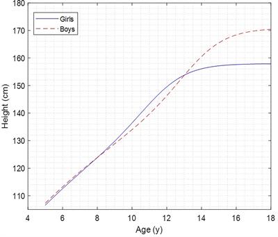 Frontiers Estimation of Pubertal Growth Spurt Parameters in